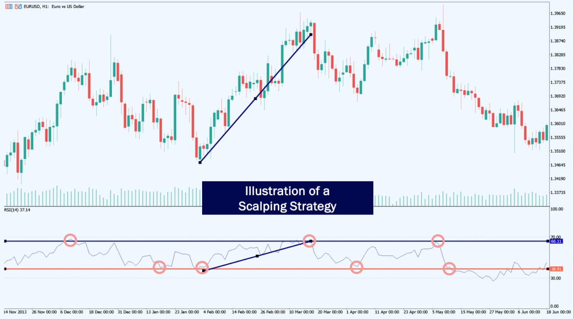 กราฟแท่งเทียน EUR/USD กรอบเวลา 4 ชั่วโมง แสดงการปรับขึ้นของราคาพร้อมเส้นแนวโน้มสีน้ำเงิน ใต้กราฟมีแผง RSI พร้อมเส้นแนวนอน Overbought (70) และ Oversold (30) วงกลมไฮไลต์ Pivot Point หลายจุด ใต้หัวข้อ 'ตัวอย่างกลยุทธ์ Scalping'