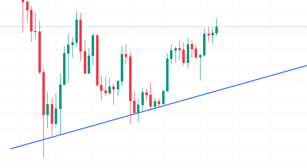 Candlestick chart showing price action forming higher lows, with a blue trendline connecting the lows to illustrate an ascending support line