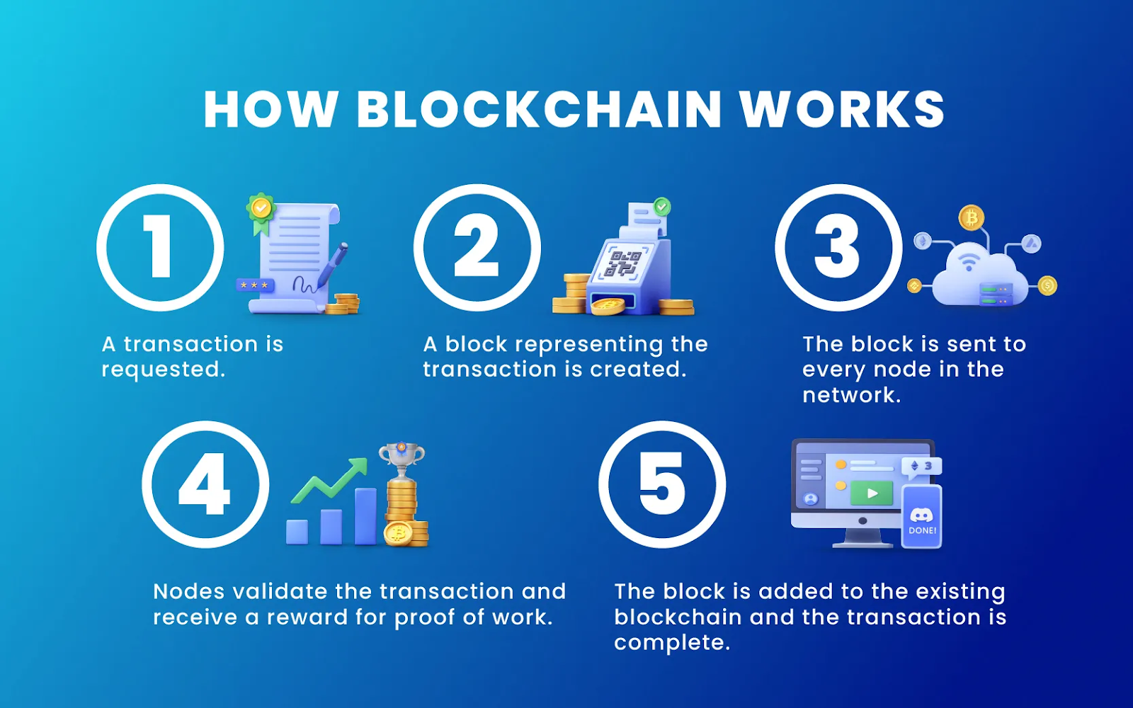 Visual step-by-step infographic showing how blockchain works, including transaction initiation, block creation, node verification, and final block confirmation.