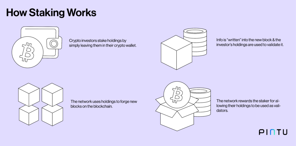 Diagram showing how crypto staking works with wallets, validation blocks, and passive income for stakers.