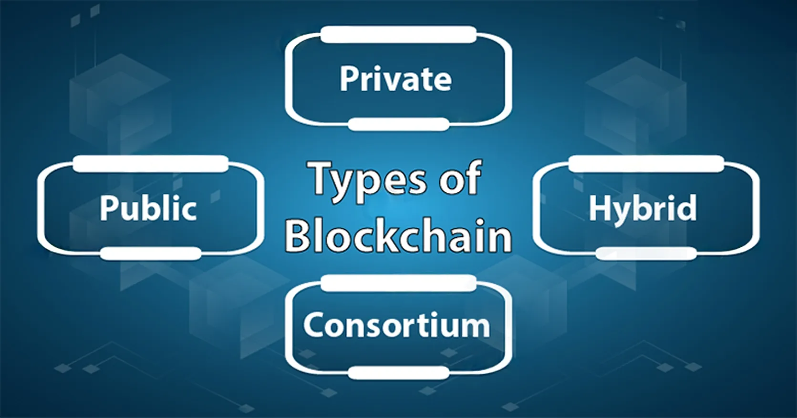 Diagram highlighting four types of blockchain networks—public, private, consortium, and hybrid—on a blue tech background.