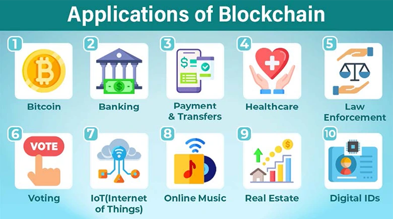 Grid-style visual listing ten major applications of blockchain, including Bitcoin, banking, payments, healthcare, law enforcement, and digital IDs.