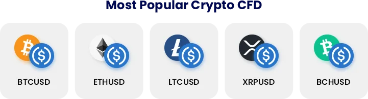 Most popular crypto CFD pairs including BTCUSD, ETHUSD, LTCUSD, XRPUSD, and BCHUSD.