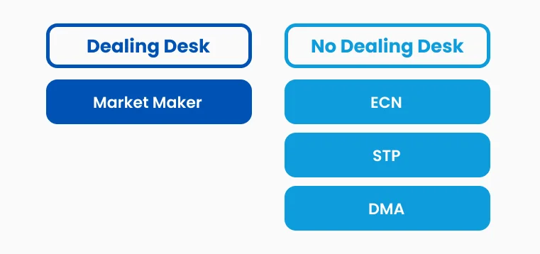 Infographic comparing types of CFD brokers, including dealing desk market makers and no dealing desk options like ECN, STP, and DMA