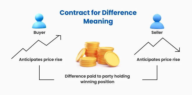Diagram showing CFD meaning and concept  with buyer, seller, price movement, and difference paid to the winning position