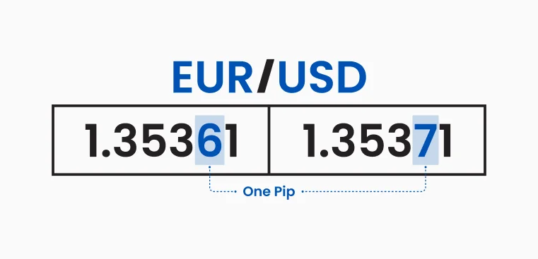 对两个EUR/USD报价进行比较，突出显示了一个点（pip）的变动，以说明在外汇交易中如何计算点值。