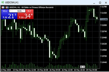 Forex trading chart showing USD/CNH currency pair with green and red candlesticks on black background