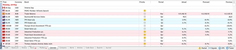 Economic calendar showing key financial events and data releases with color coded importance