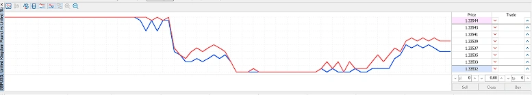 Financial chart showing blue and red line graphs with price movements and trading interface
