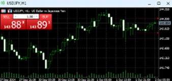 Stock market chart showing green candlesticks on black background with price indicators