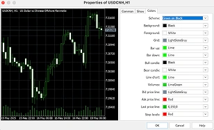 Forex trading chart with candlestick graph and properties panel showing color settings