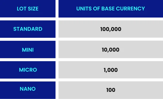 Forex lot size comparison chart showing standard, mini, micro, and nano lots.