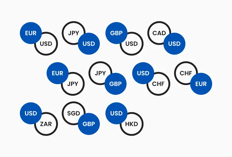 Visual representation of major and minor forex currency pairs including EUR/USD, GBP/JPY, and USD/CHF.