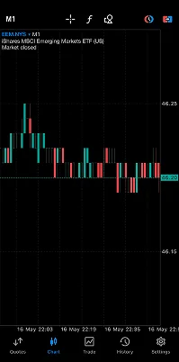 Candlestick chart showing i-shares micro energy ETF (IEMG) stock performance over several days