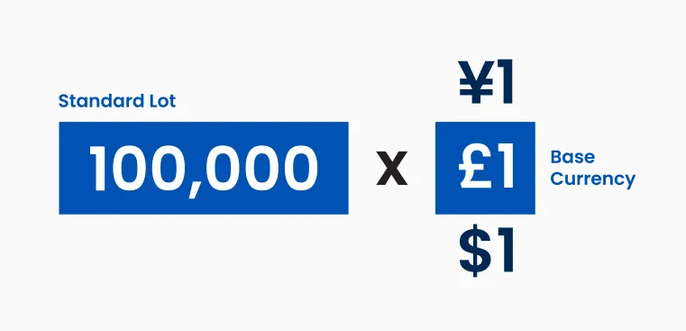 Graphic showing standard forex lot size of 100,000 units and smaller lot types.