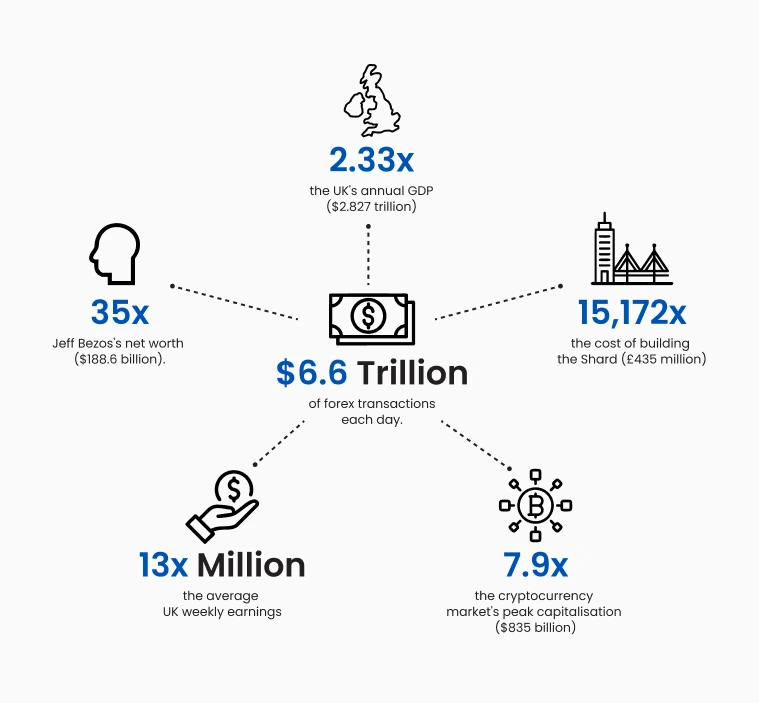 Infographic comparing daily forex trading volume with other markets.