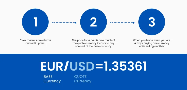 EUR/USD example showing base and quote currencies in a forex pair.