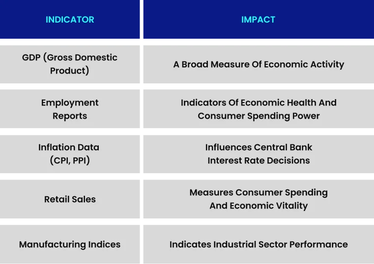 Table of key economic indicators that move forex markets such as GDP, inflation, and employment data.