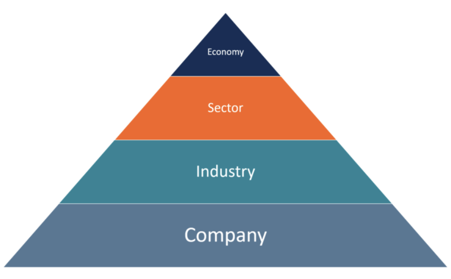 company, sector, economy pyramid illustrating bottom-up approach