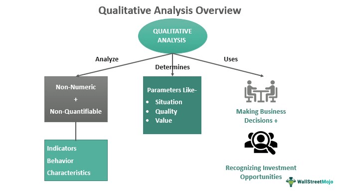 Flowchart illustrating qualitative analysis, showing how non-numeric indicators, behaviors, and characteristics are analyzed to determine qualitative parameters such as situation, quality, and value, used for business decisions and identifying investment opportunities.