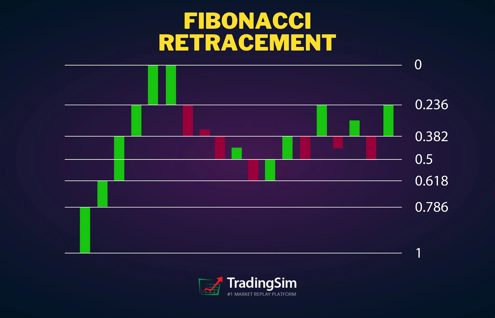 Fibonacci retracement example highlighting 38.2%, 50% and 61.8% pullback zones in an uptrend