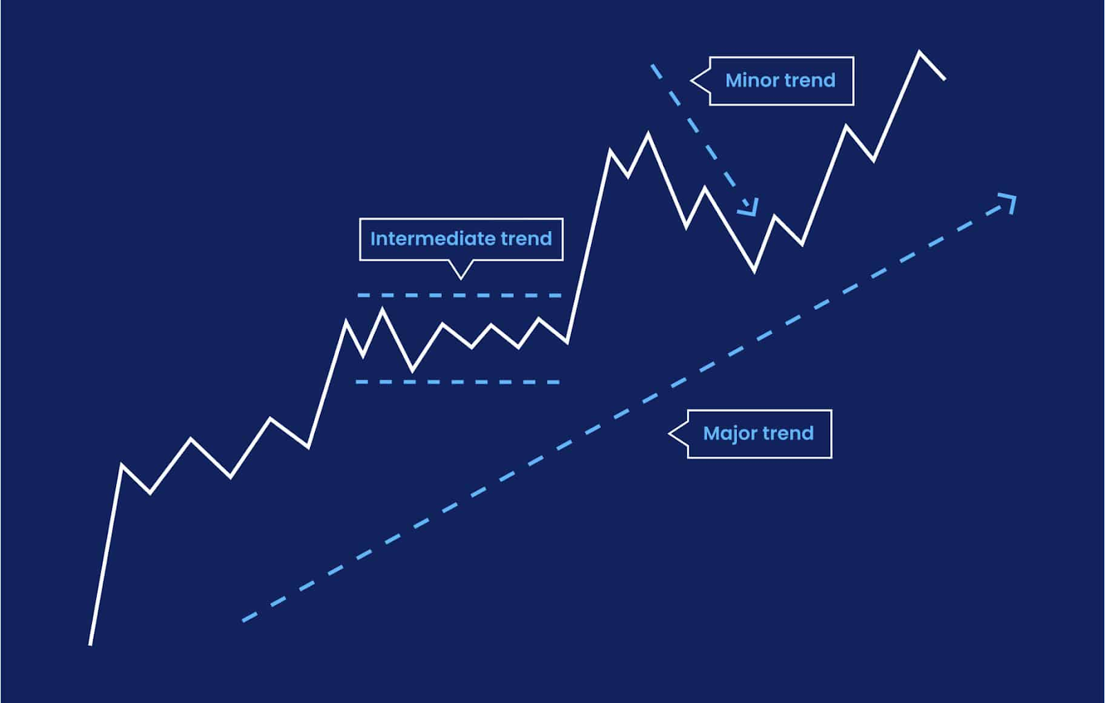 Ascending trendline connecting higher lows used as support during an uptrend