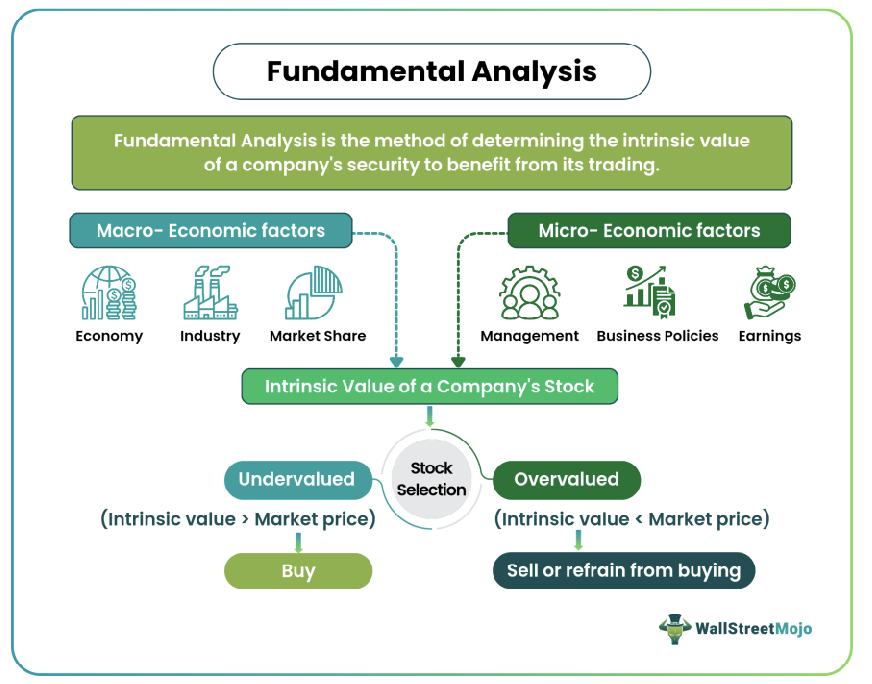 Diagram explaining fundamental analysis as the process of determining a company’s intrinsic value based on macroeconomic factors like economy, industry, and market share, and microeconomic factors like management, business policies, and earnings, to identify undervalued or overvalued stocks.