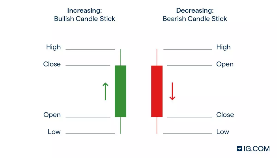 Standard Japanese candlesticks showing bullish and bearish bars