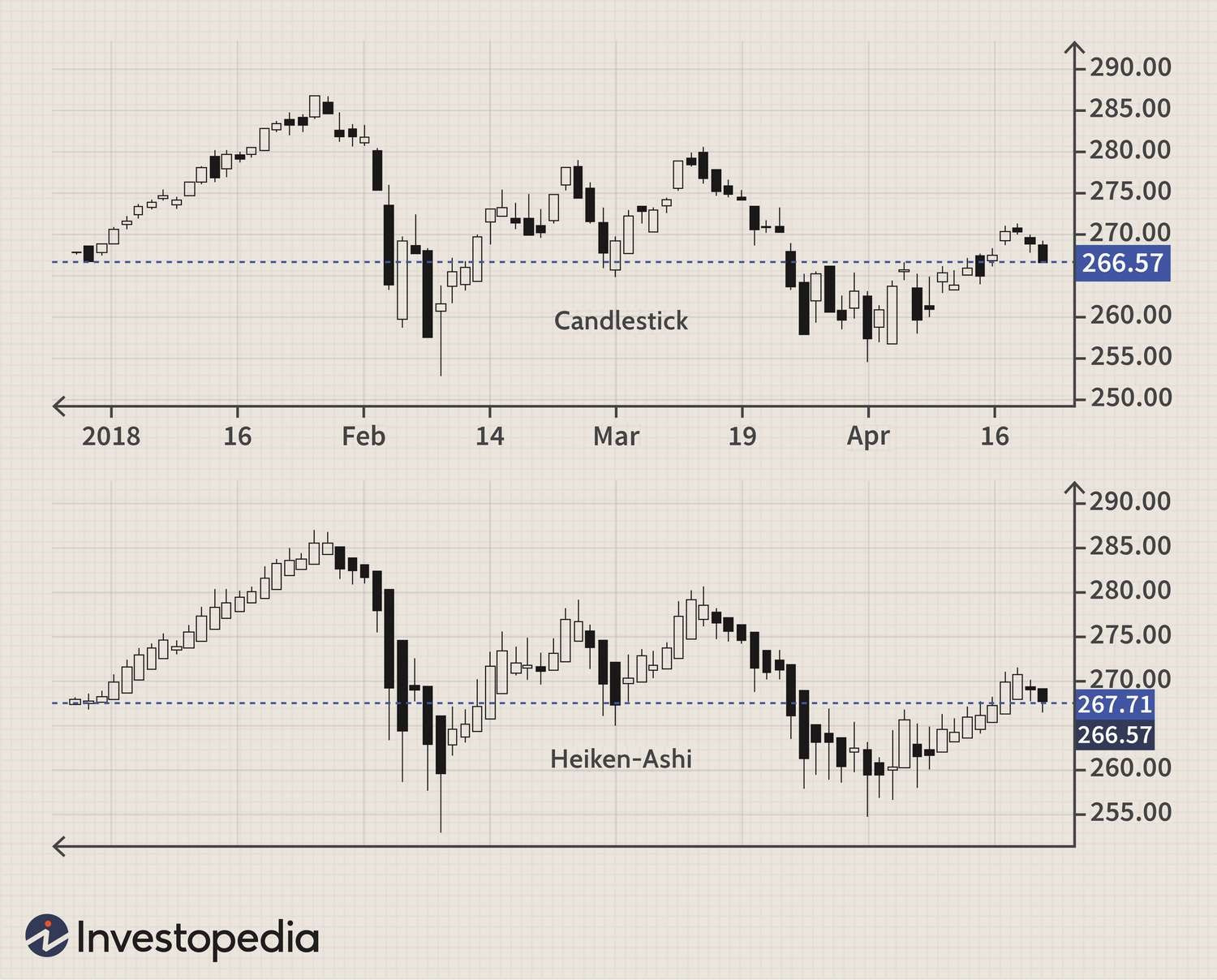 Heikin Ashi vs standard candlestick chart comparison
