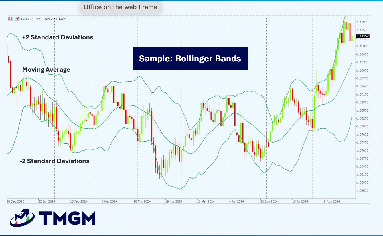 Bollinger Bands illustration showing a 20-period SMA with upper and lower standard-deviation bands around price