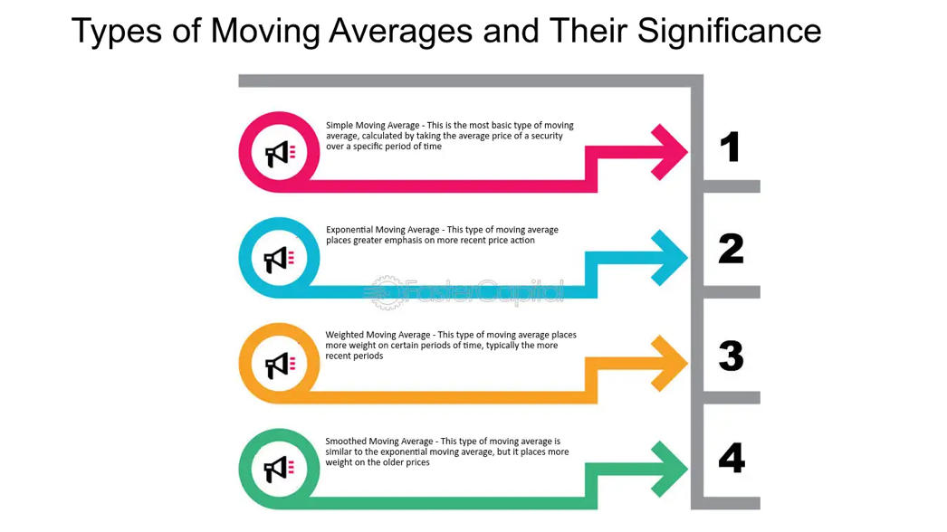 Types of Moving Averages - FasterCapital