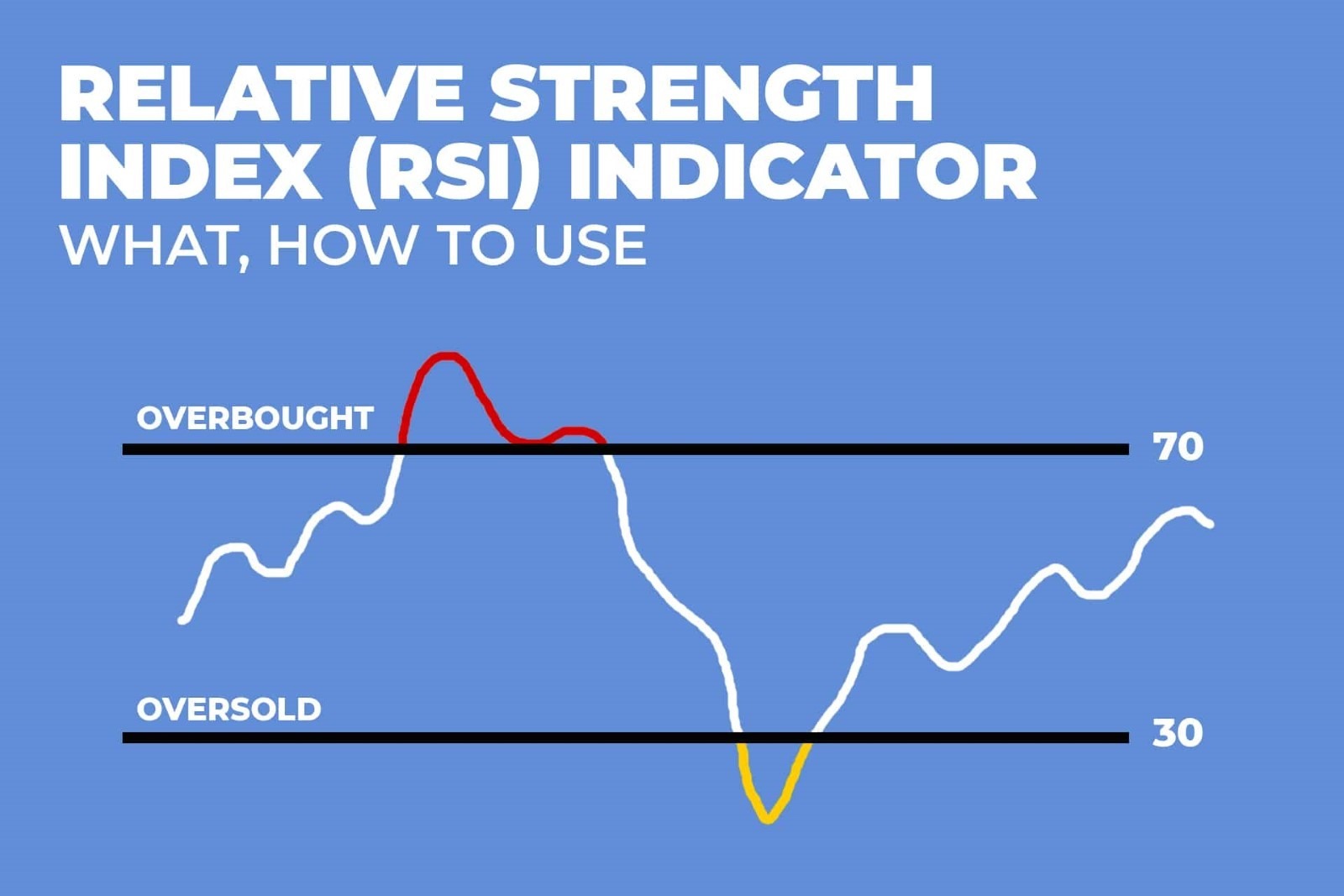 Relative Strength Index (RSI) Indicator – What, How To Use - HotShot  Advisory Ventures