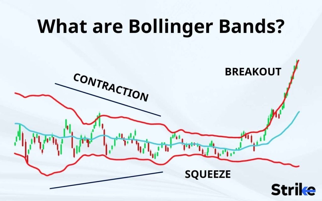 Bollinger Bands: Definition, How it Works, Importance