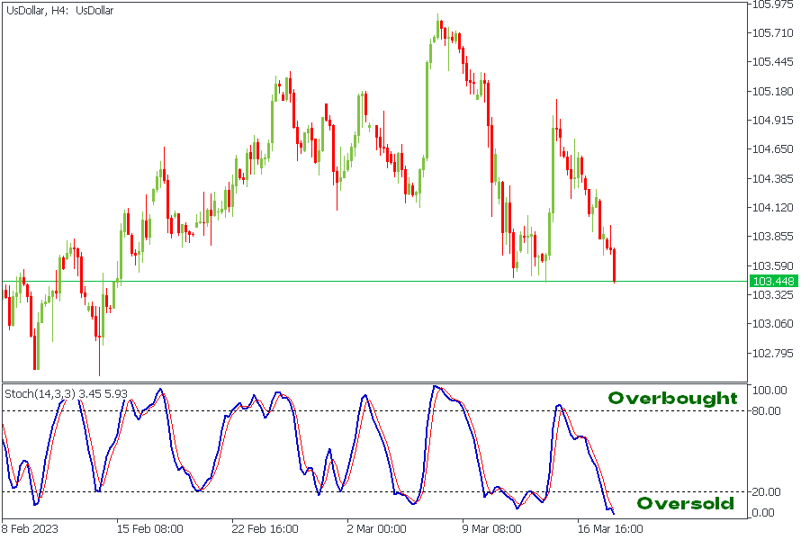 Stochastic Oscillator for Technical Analysis: How to Use and Read | FBS