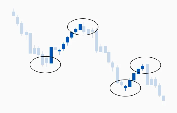 Price action trading illustration showing candlestick chart with key swing highs and lows marked as support and resistance