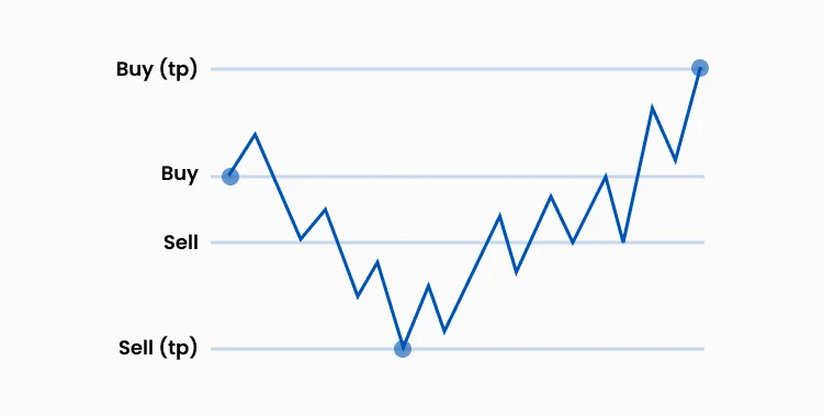 Hedging strategy chart with buy and sell positions between take profit levels to reduce trading risk