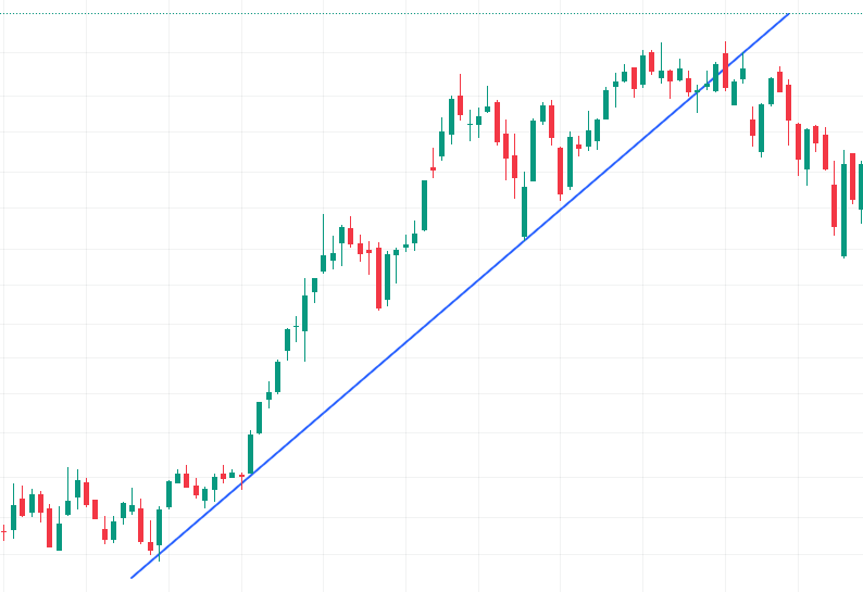 Candlestick price chart displaying an upward trend, with a blue diagonal trendline drawn along successive higher lows to illustrate bullish momentum