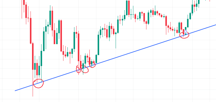 Candlestick chart showing an upward-sloping blue trendline with red circles marking points where price bounced off the line