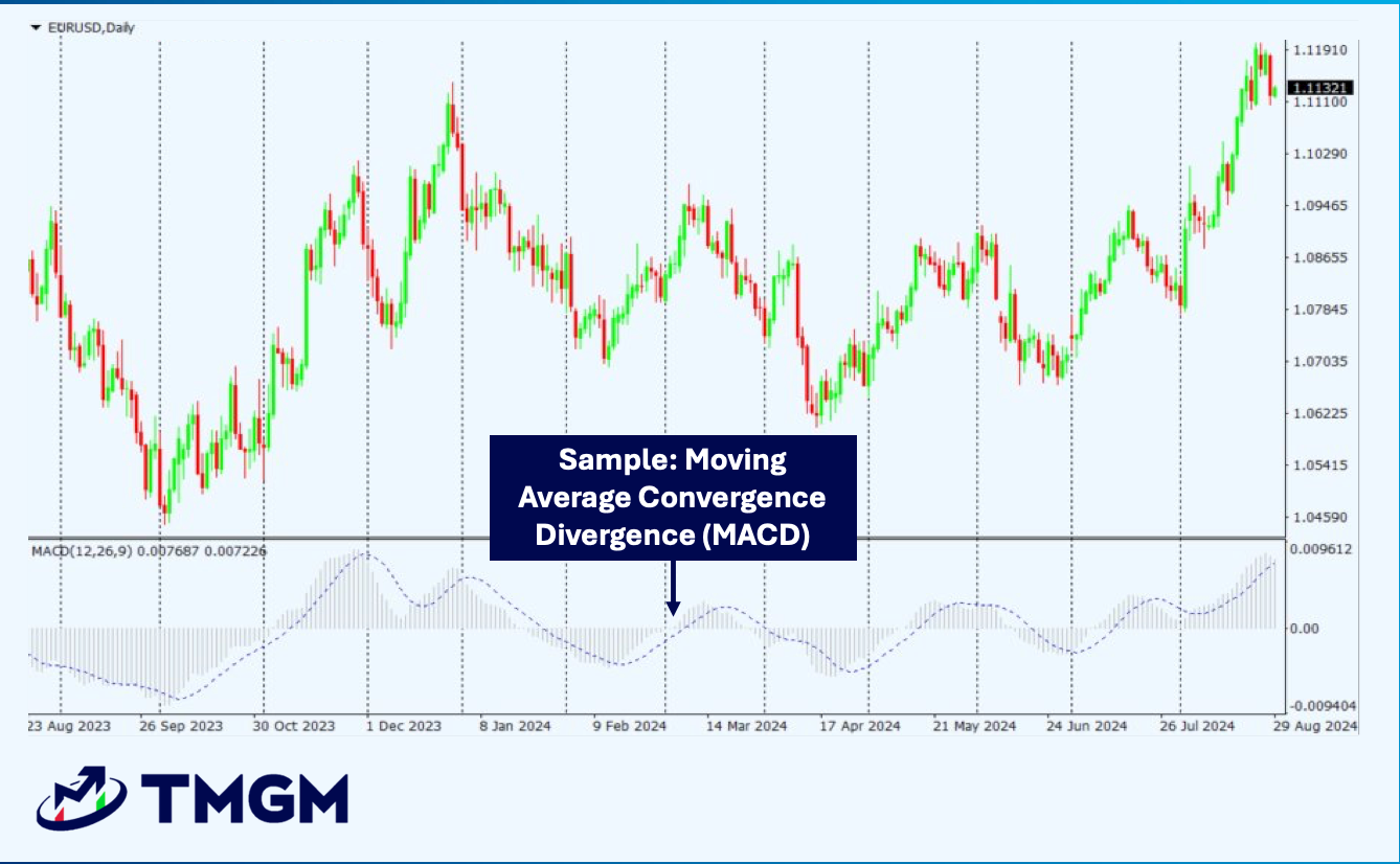 MACD indicator applied on EUR/USD chart showing MACD line, signal line, and histogram with TMGM platform. This chart illustrates the MACD indicator applied to the EUR/USD pair on a daily timeframe. The bottom panel displays the MACD line, signal line, and histogram, helping traders identify momentum shifts and potential crossovers.