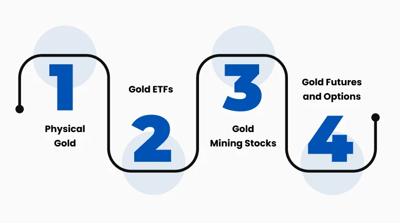 สี่วิธีในการเทรดและลงทุนทองคำ ได้แก่ ทองคำจริง กองทุน ETF หุ้นเหมืองทอง ฟิวเจอร์ส และออปชัน
