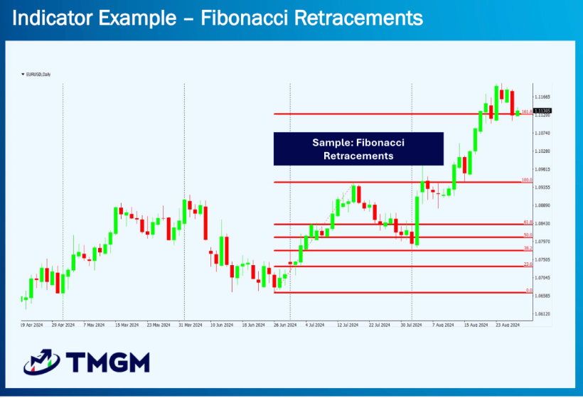 Fibonacci retracement chart example on TMGM platform showing price pullbacks and key support levels on EUR/USD pair.