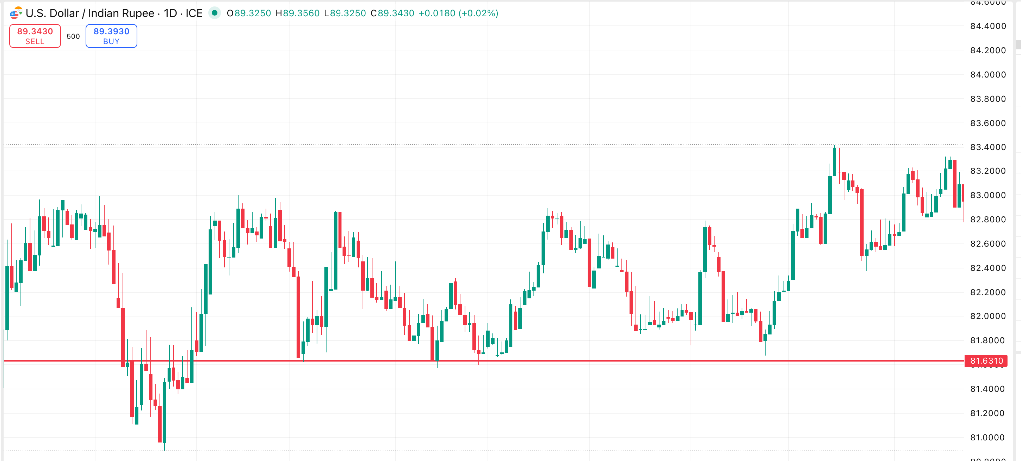 USD INR candlestick chart with a horizontal red line marking a support level acting as a price floor