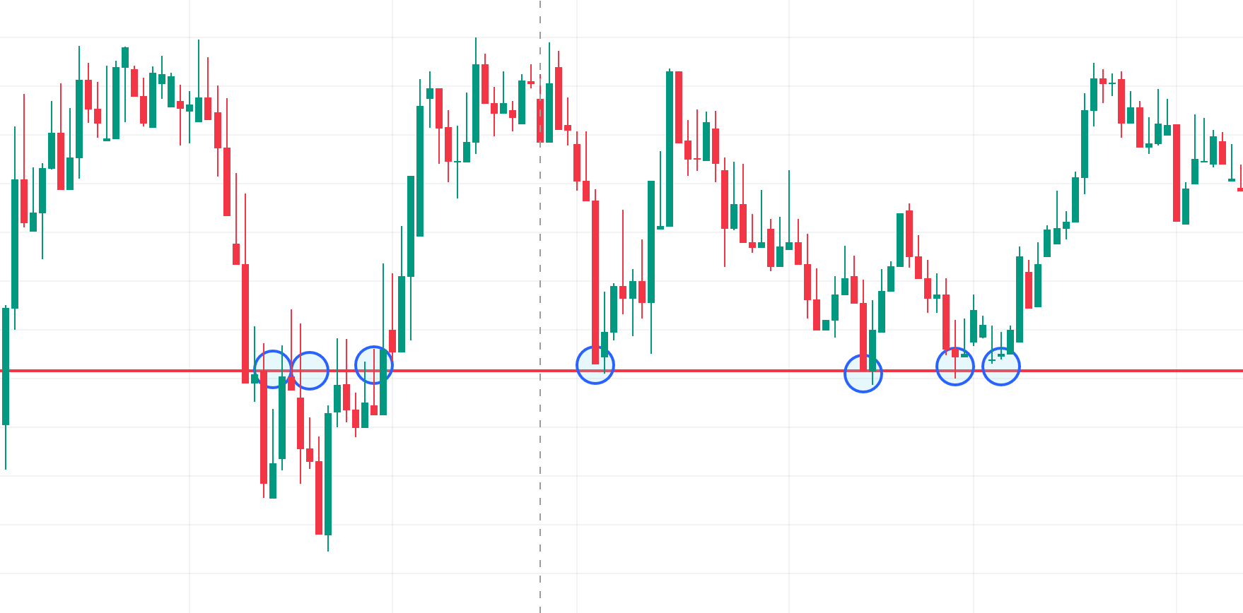 USD INR price chart with a horizontal level and blue circles highlighting how the same zone acts as both support and resistance over time