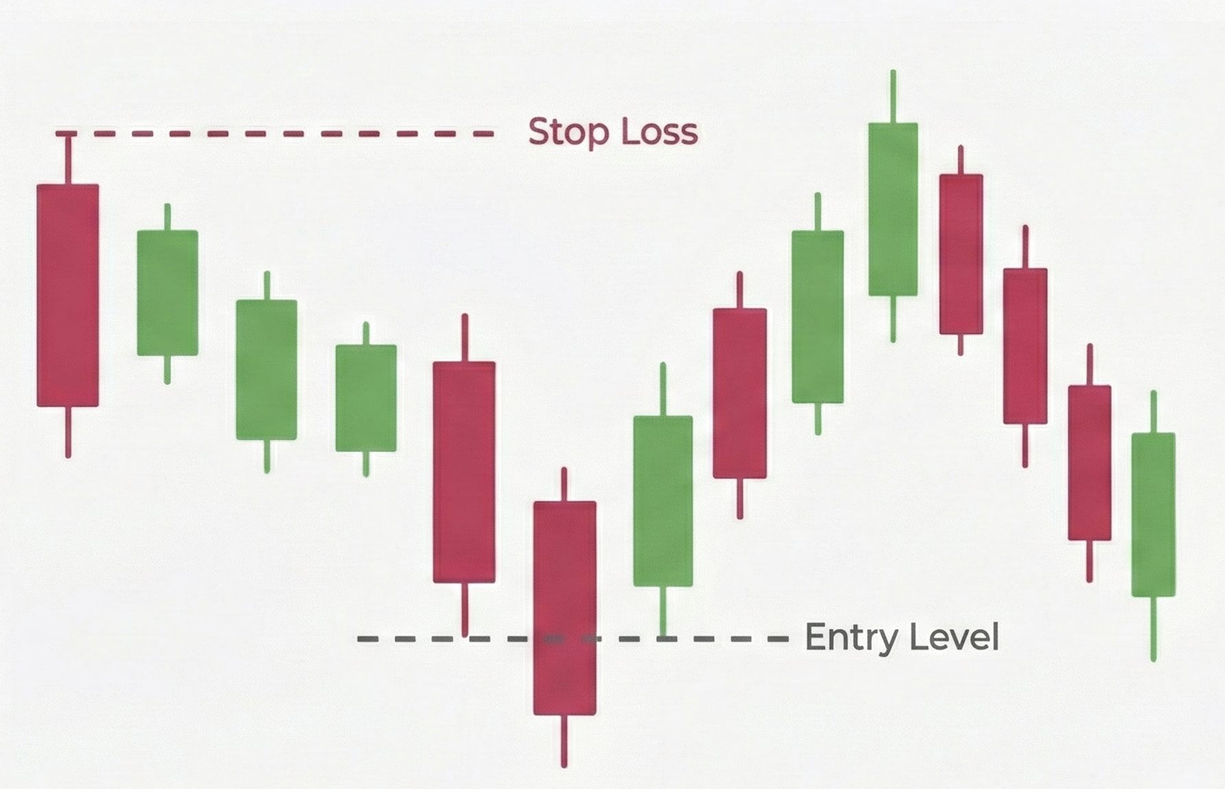 Diagram of the Falling Three Methods candlestick pattern on a forex chart, illustrating a bearish continuation setup with specific stop loss and entry levels.
