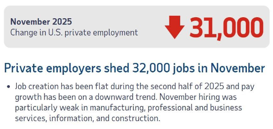 Nov ADP -32k vs +10k est. By sector: - Goods producing -19k vs +9k pr -  Service producing -13k vs +33k pr - Financial scvs -9k vs +11k pr -  Professional scvs -
