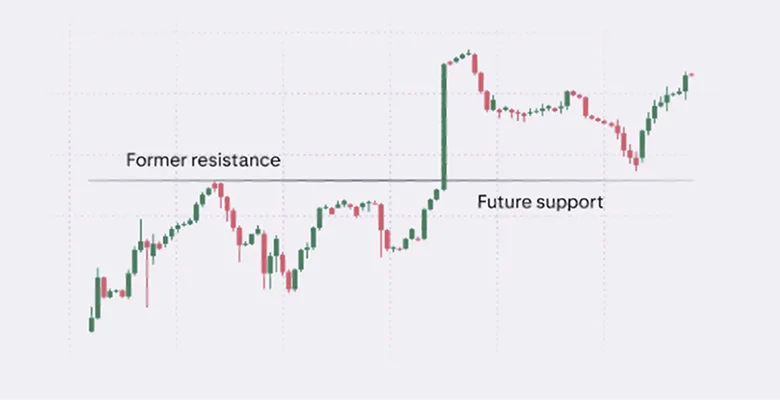 Support turning into resistance on price chart, highlighting key trend reversal zones in crypto day trading