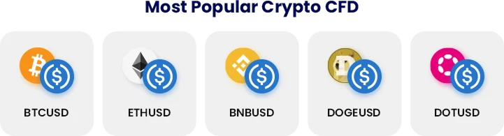 Most popular crypto CFD pairs for day trading including BTCUSD, ETHUSD, and DOGEUSD displayed with coin icons