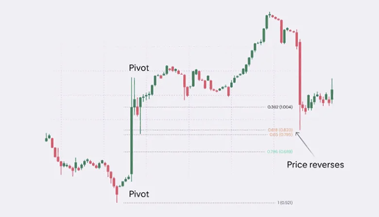 Fibonacci retracement levels on crypto price chart showing reversal zones in crypto day trading