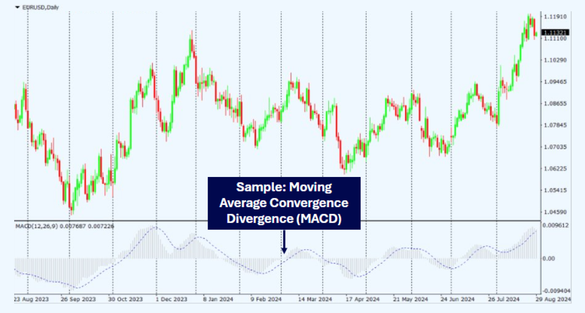 A daily EUR/USD candlestick chart with the Moving Average Convergence Divergence (MACD) indicator displayed in a histogram and signal line below, illustrating bullish and bearish momentum shifts over time.