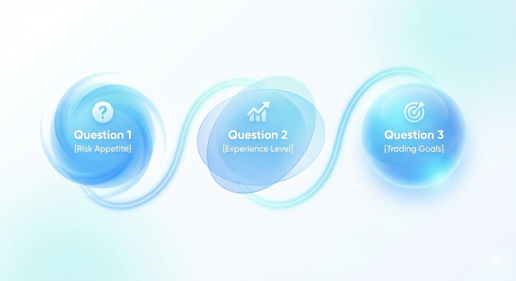 A three-step process graphic listing key questions for traders to ask themselves: 1) What is my risk appetite? 2) What is my experience level? and 3) What are my trading goals?